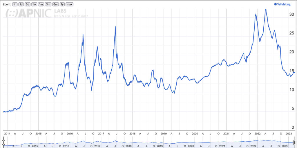 Graph showing the use of DNSSEC validation for Canada from 2014 to 2023.