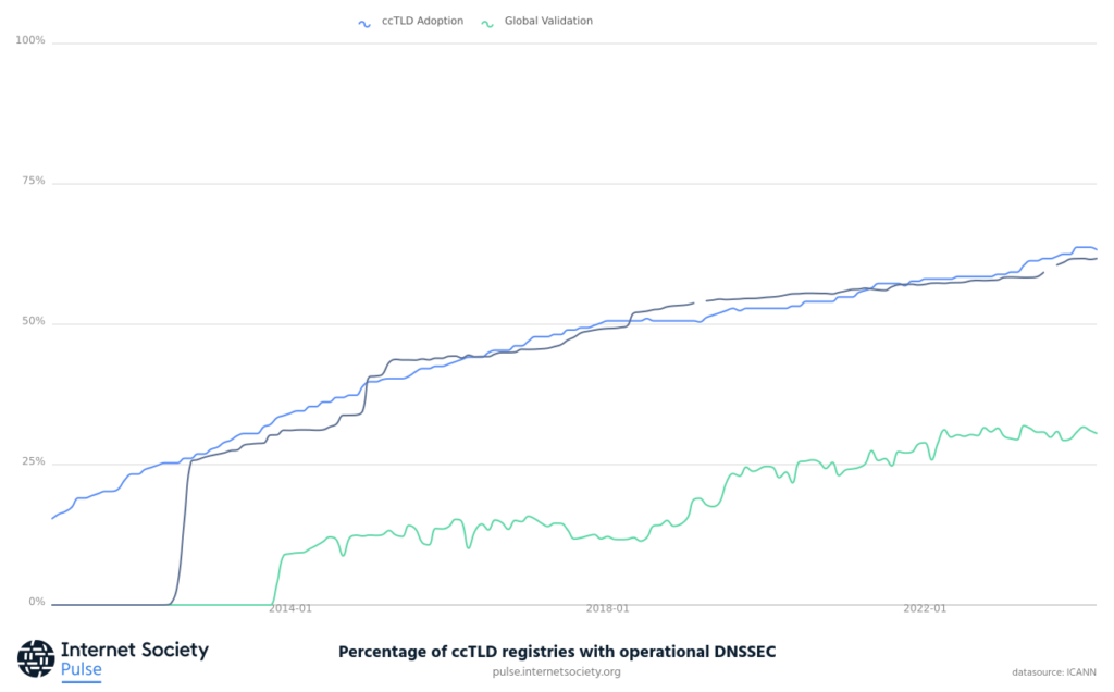 Line graph showing the percentage of all ccTLDs that have adopted DNSSEC and global DNSSEC validation